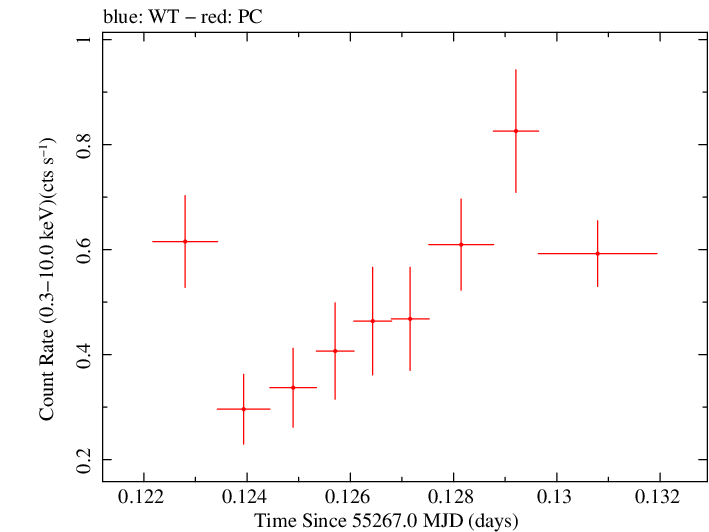 Swift light curve for Observation ID 00035072013