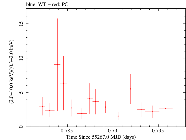 Swift hardness ratio for Observation ID 00035072014