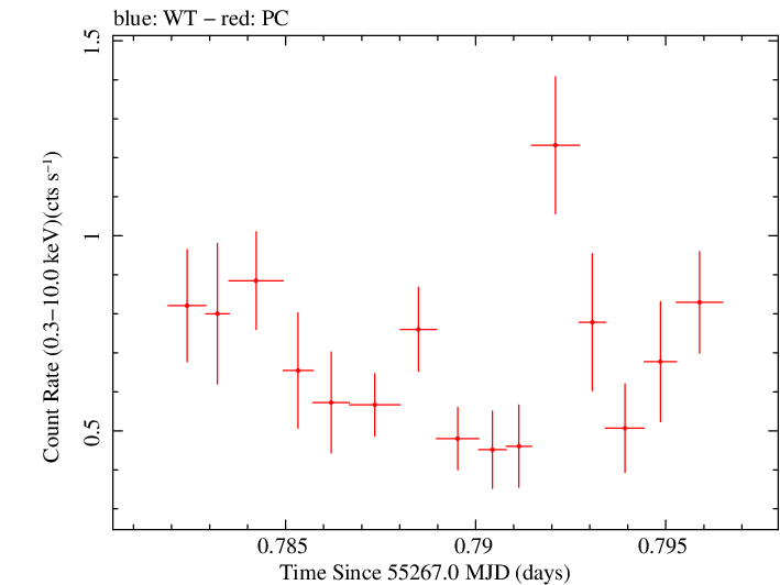 Swift light curve for Observation ID 00035072014