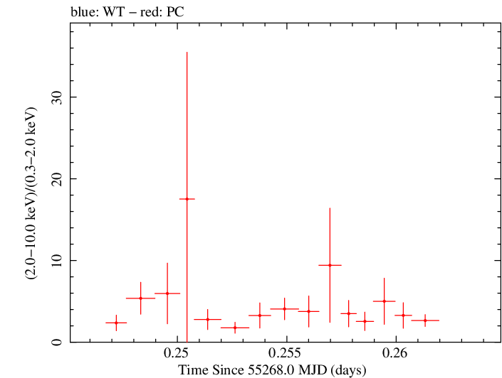 Swift hardness ratio for Observation ID 00035072015