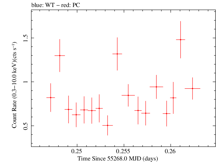 Swift light curve for Observation ID 00035072015