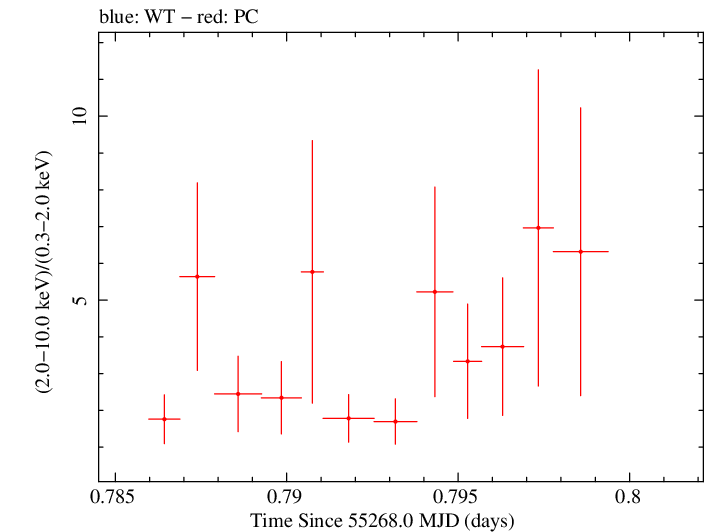 Swift hardness ratio for Observation ID 00035072016
