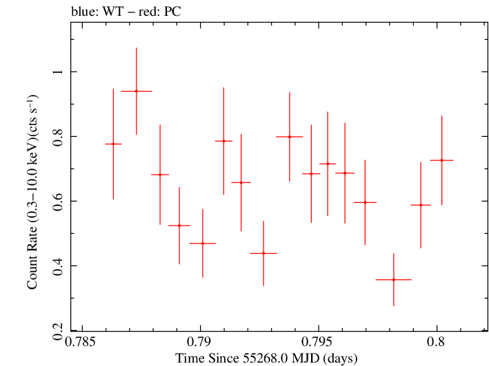 Swift light curve for Observation ID 00035072016
