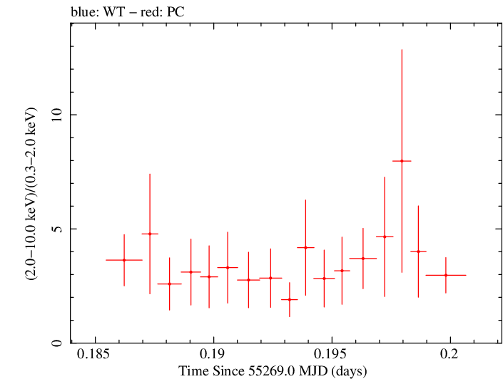 Swift hardness ratio for Observation ID 00035072017