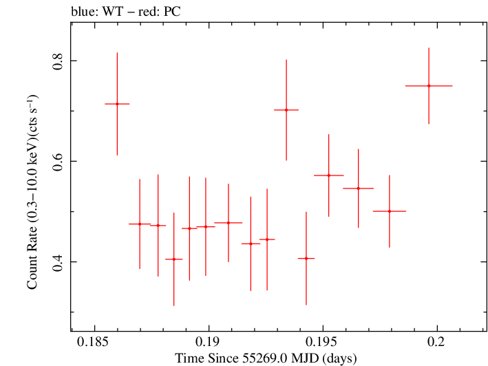 Swift light curve for Observation ID 00035072017