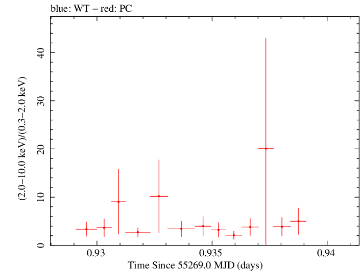 Swift hardness ratio for Observation ID 00035072018