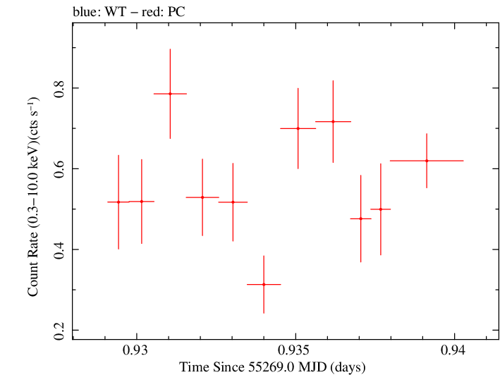 Swift light curve for Observation ID 00035072018