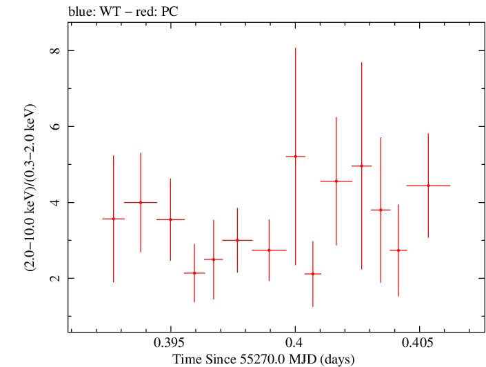 Swift hardness ratio for Observation ID 00035072019