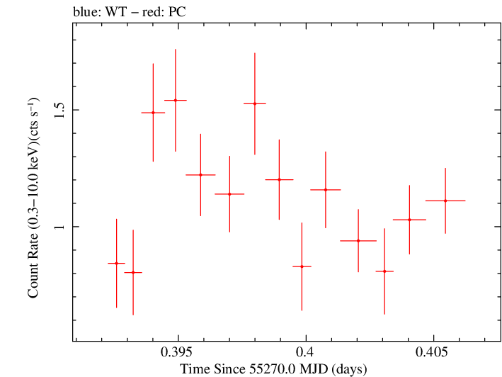 Swift light curve for Observation ID 00035072019
