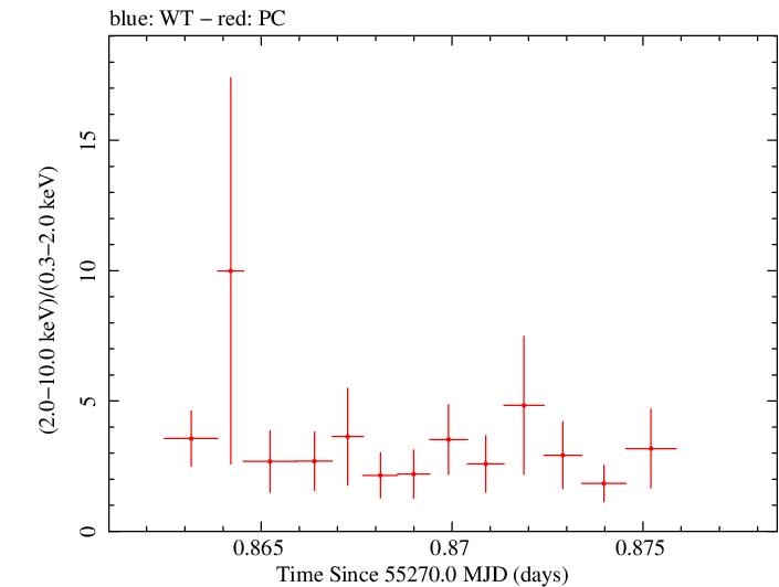 Swift hardness ratio for Observation ID 00035072020