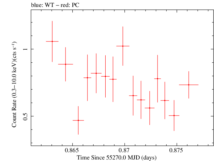 Swift light curve for Observation ID 00035072020