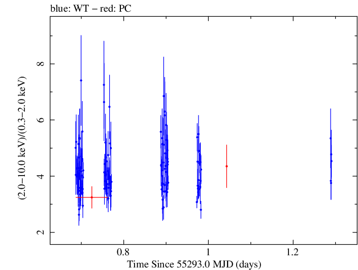 Swift hardness ratio for Observation ID 00035072021