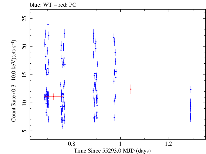 Swift light curve for Observation ID 00035072021