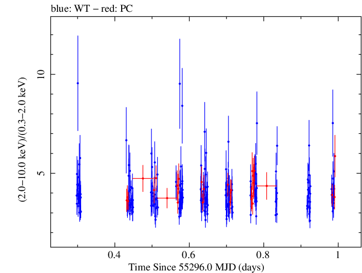Swift hardness ratio for Observation ID 00035072022