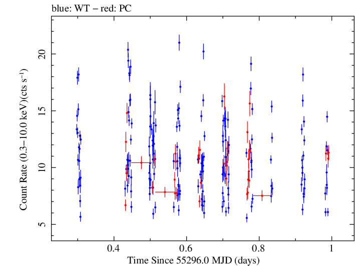 Swift light curve for Observation ID 00035072022