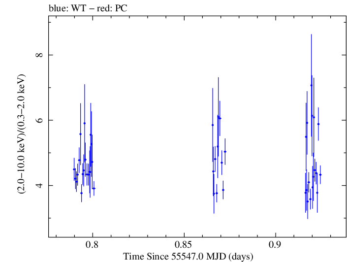 Swift hardness ratio for Observation ID 00035072023