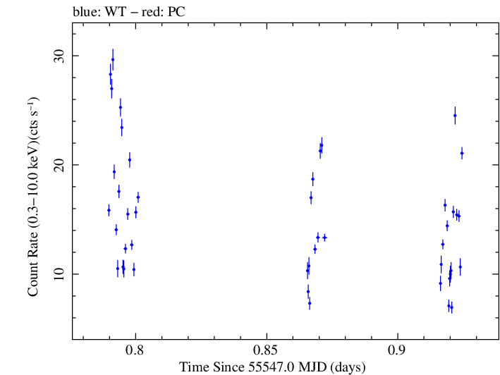 Swift light curve for Observation ID 00035072023