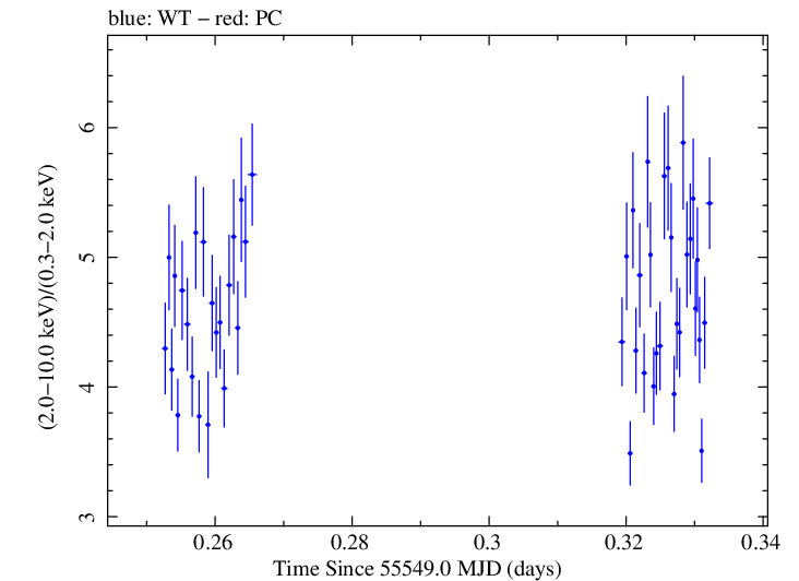 Swift hardness ratio for Observation ID 00035072024