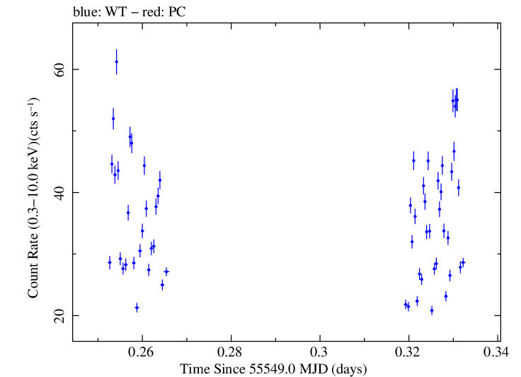 Swift light curve for Observation ID 00035072024
