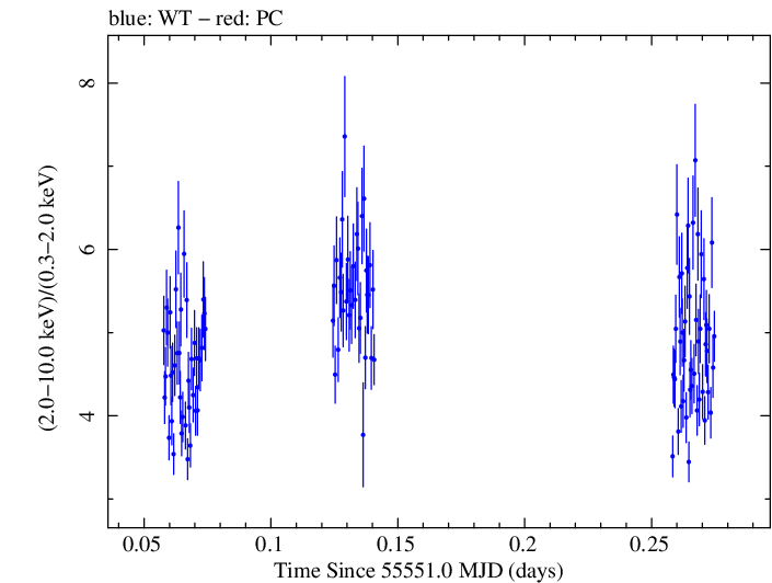 Swift hardness ratio for Observation ID 00035072025