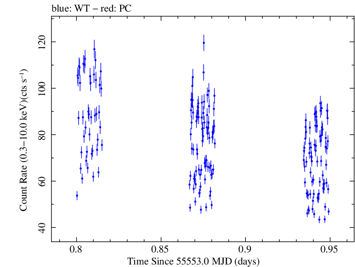 Swift light curve for Observation ID 00035072026