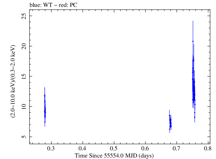 Swift hardness ratio for Observation ID 00035072027