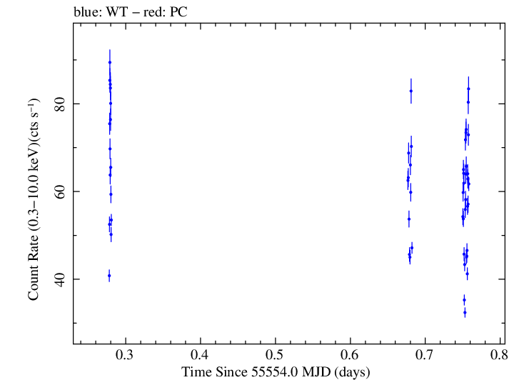 Swift light curve for Observation ID 00035072027