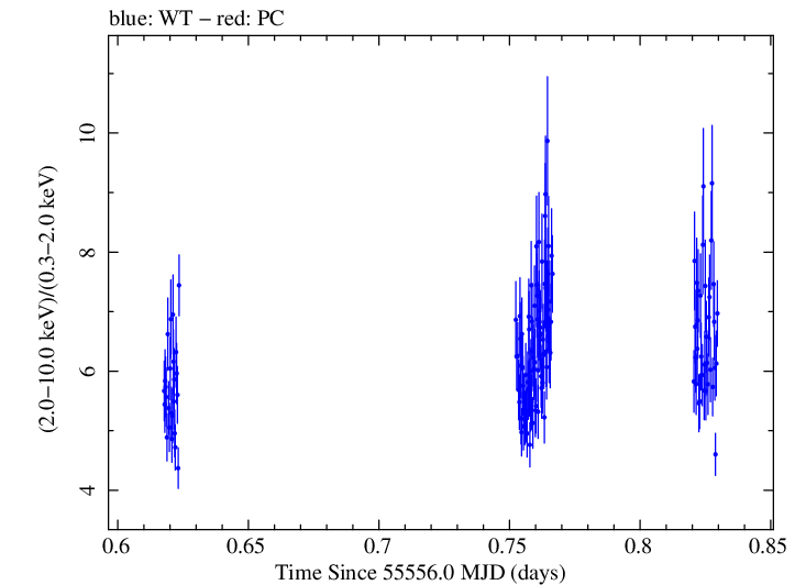 Swift hardness ratio for Observation ID 00035072028