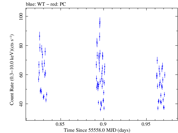 Swift light curve for Observation ID 00035072029