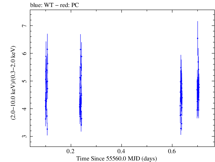 Swift hardness ratio for Observation ID 00035072030