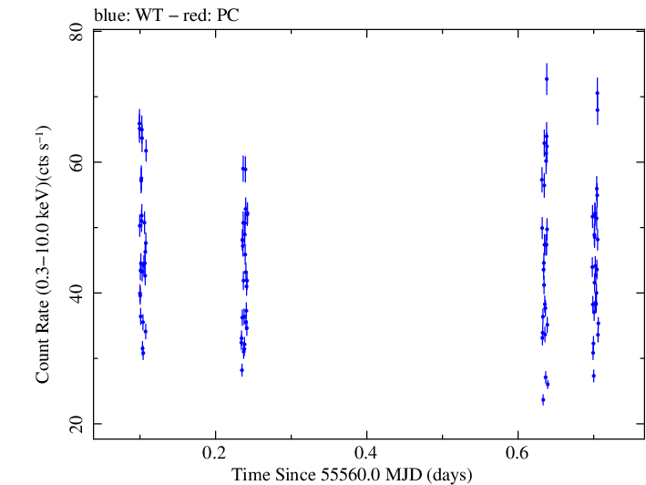 Swift light curve for Observation ID 00035072030