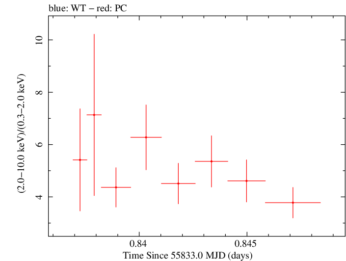 Swift hardness ratio for Observation ID 00035072031