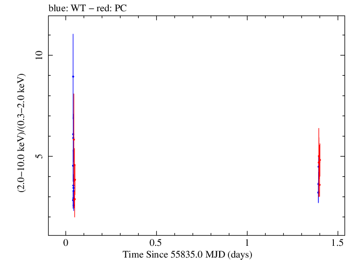 Swift hardness ratio for Observation ID 00035072032