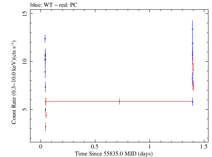 Swift light curve for Observation ID 00035072032
