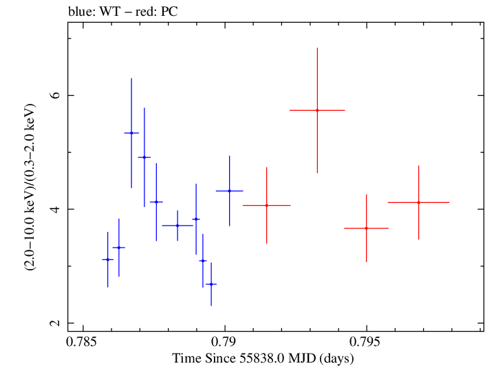 Swift hardness ratio for Observation ID 00035072033