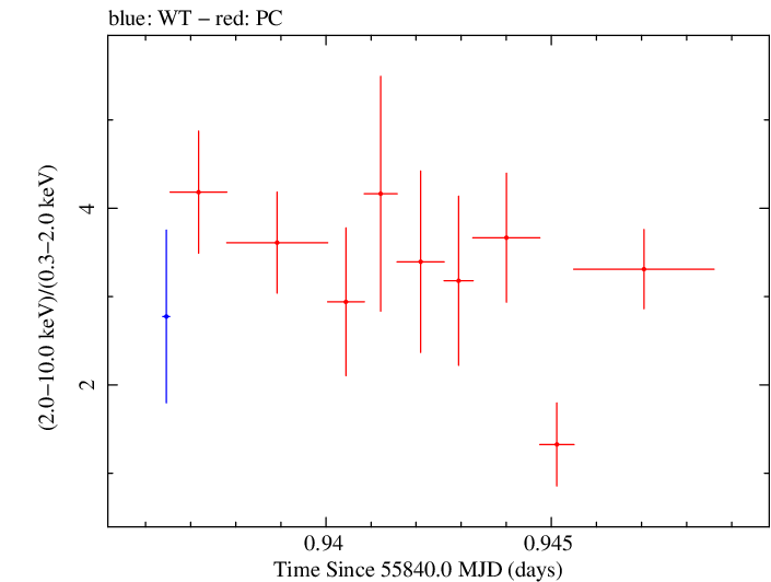 Swift hardness ratio for Observation ID 00035072034