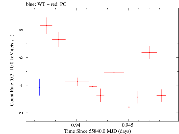 Swift light curve for Observation ID 00035072034