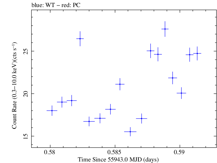 Swift light curve for Observation ID 00035072035