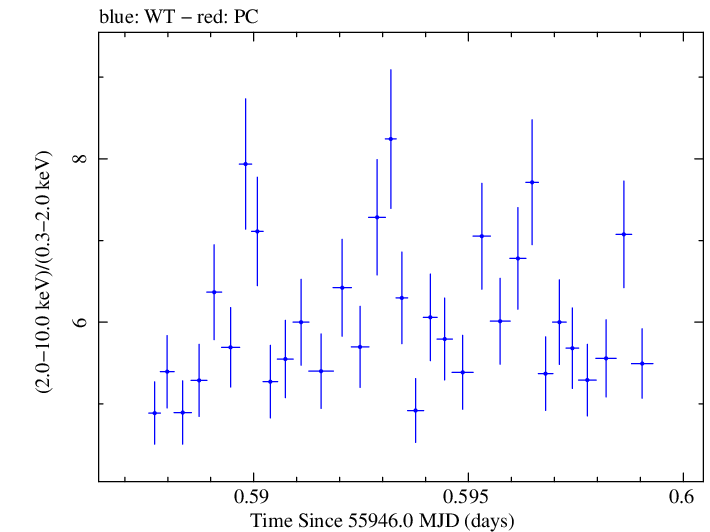 Swift hardness ratio for Observation ID 00035072038