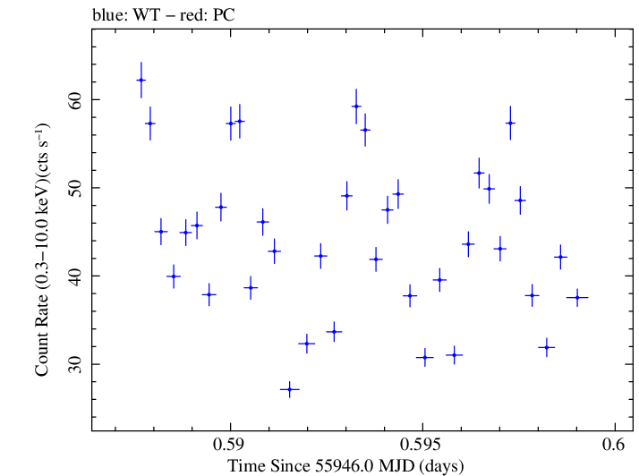 Swift light curve for Observation ID 00035072038