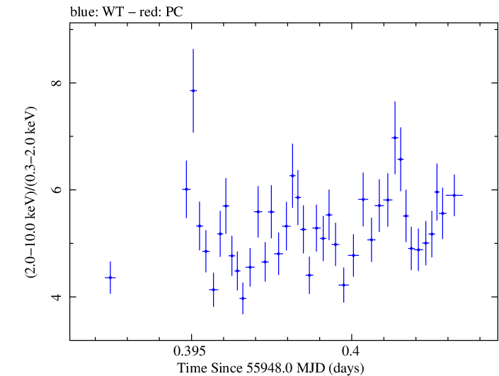 Swift hardness ratio for Observation ID 00035072040