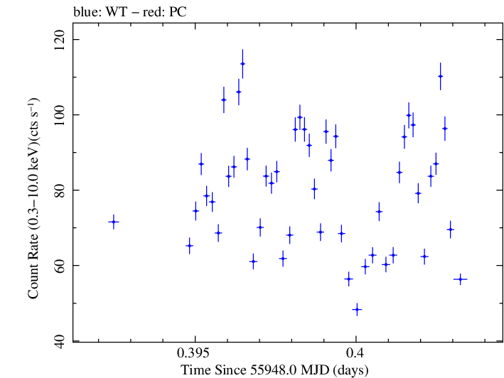 Swift light curve for Observation ID 00035072040