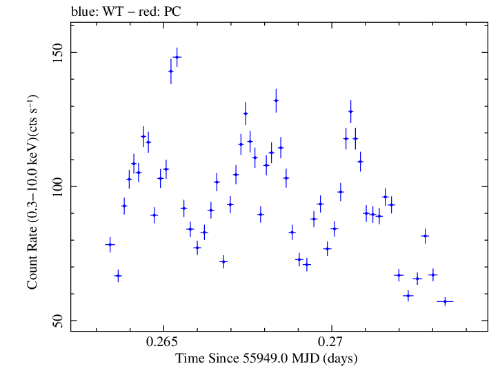Swift light curve for Observation ID 00035072041