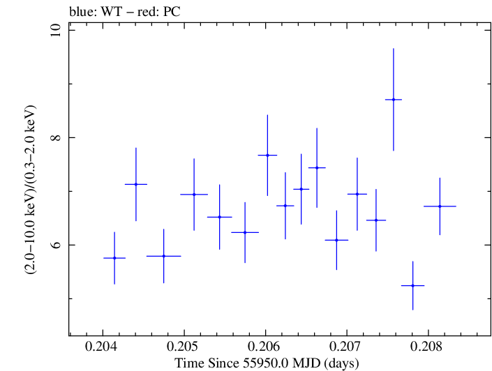 Swift hardness ratio for Observation ID 00035072042