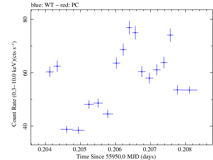 Swift light curve for Observation ID 00035072042
