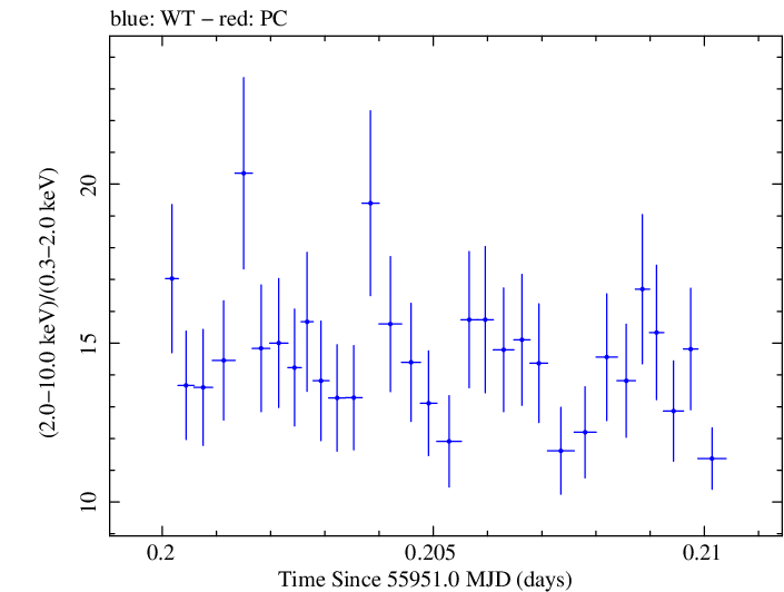 Swift hardness ratio for Observation ID 00035072043