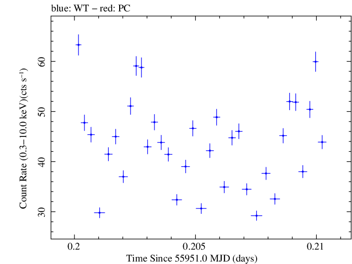 Swift light curve for Observation ID 00035072043