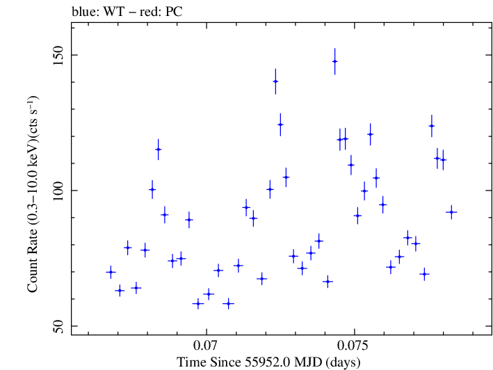 Swift light curve for Observation ID 00035072044