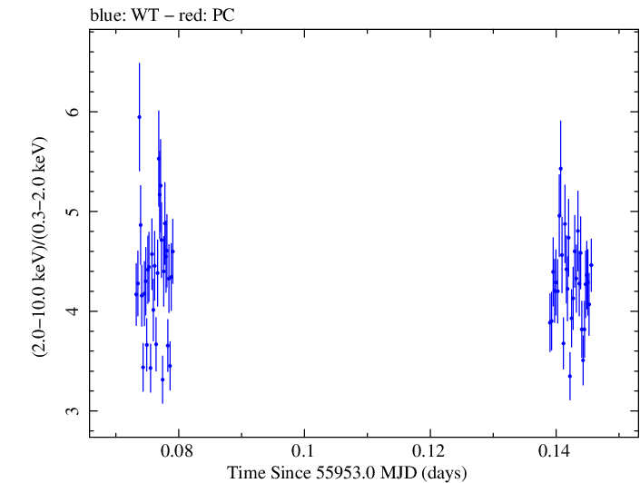 Swift hardness ratio for Observation ID 00035072045