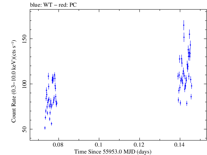 Swift light curve for Observation ID 00035072045